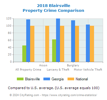 Blairsville Property Crime vs. State and National Comparison