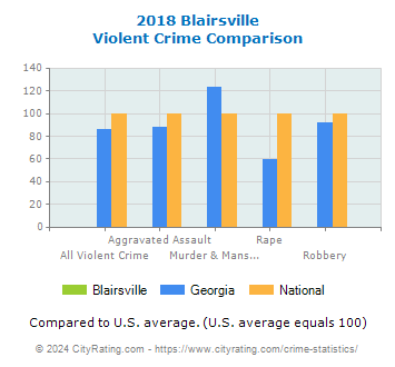 Blairsville Violent Crime vs. State and National Comparison