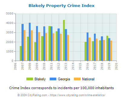 Blakely Property Crime vs. State and National Per Capita