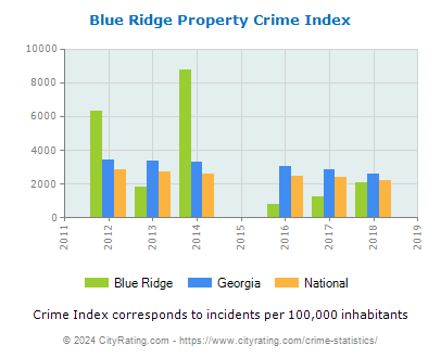 Blue Ridge Property Crime vs. State and National Per Capita