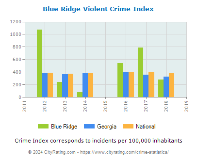Blue Ridge Violent Crime vs. State and National Per Capita