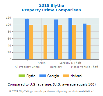 Blythe Property Crime vs. State and National Comparison
