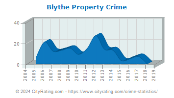 Blythe Property Crime