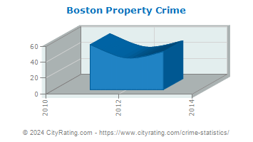 Boston Property Crime