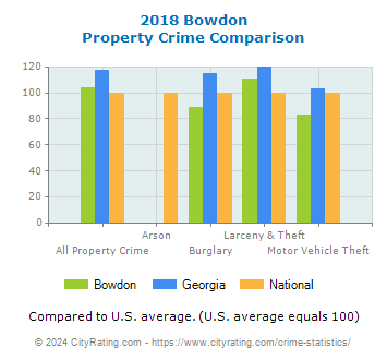 Bowdon Property Crime vs. State and National Comparison