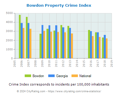 Bowdon Property Crime vs. State and National Per Capita