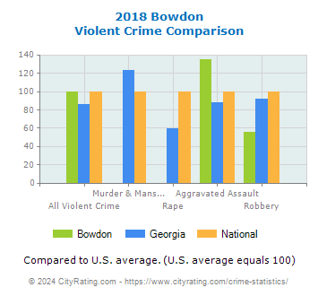 Bowdon Violent Crime vs. State and National Comparison