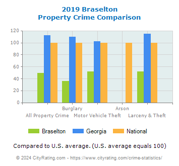 Braselton Property Crime vs. State and National Comparison