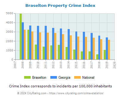 Braselton Property Crime vs. State and National Per Capita
