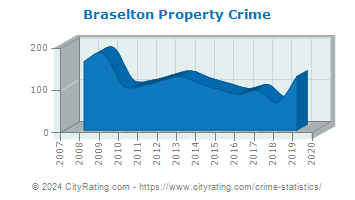 Braselton Property Crime