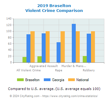 Braselton Violent Crime vs. State and National Comparison