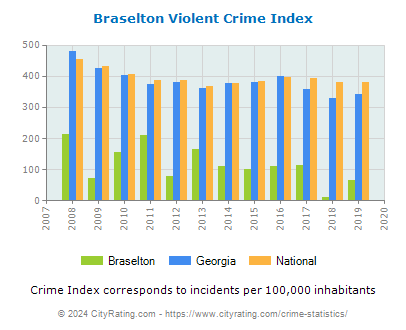 Braselton Violent Crime vs. State and National Per Capita