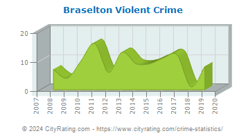 Braselton Violent Crime