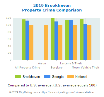 Brookhaven Property Crime vs. State and National Comparison