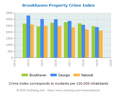 Brookhaven Property Crime vs. State and National Per Capita