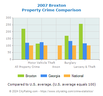 Broxton Property Crime vs. State and National Comparison