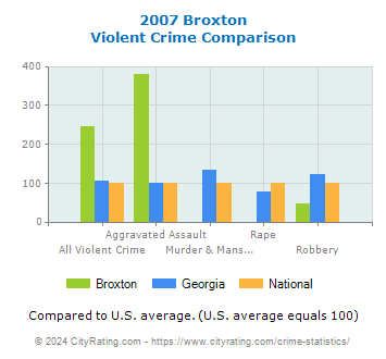 Broxton Violent Crime vs. State and National Comparison