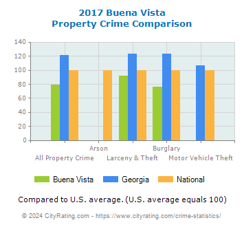 Buena Vista Property Crime vs. State and National Comparison