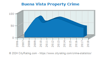 Buena Vista Property Crime