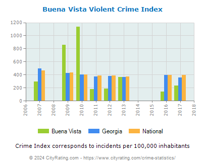 Buena Vista Violent Crime vs. State and National Per Capita