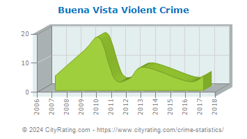 Buena Vista Violent Crime
