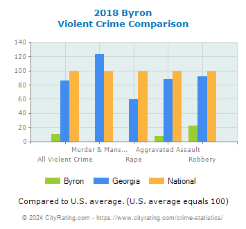 Byron Violent Crime vs. State and National Comparison