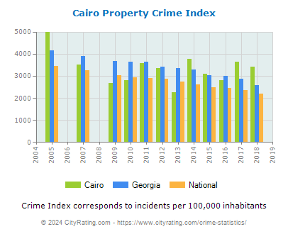 Cairo Property Crime vs. State and National Per Capita