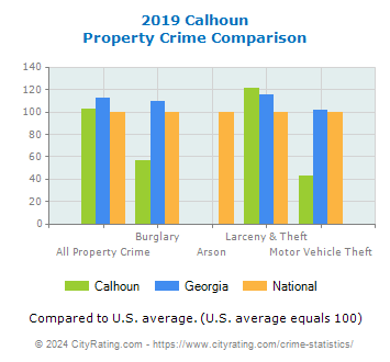 Calhoun Property Crime vs. State and National Comparison