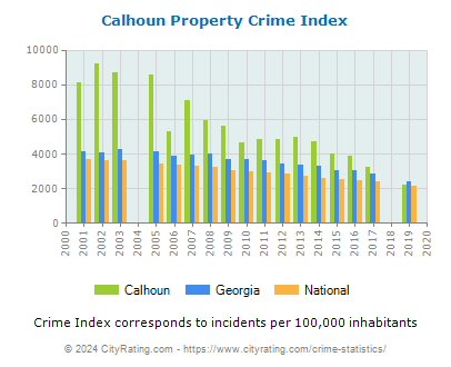 Calhoun Property Crime vs. State and National Per Capita