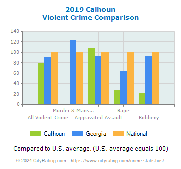 Calhoun Violent Crime vs. State and National Comparison