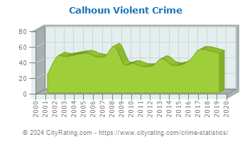 Calhoun Violent Crime