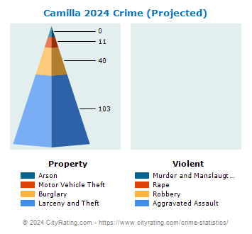 Camilla Crime 2024