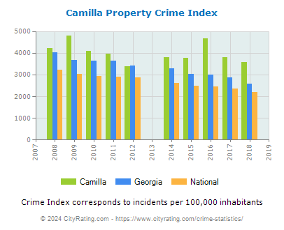 Camilla Property Crime vs. State and National Per Capita