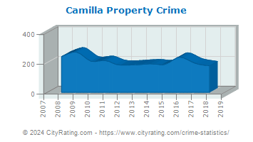 Camilla Property Crime