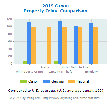 Canon Property Crime vs. State and National Comparison