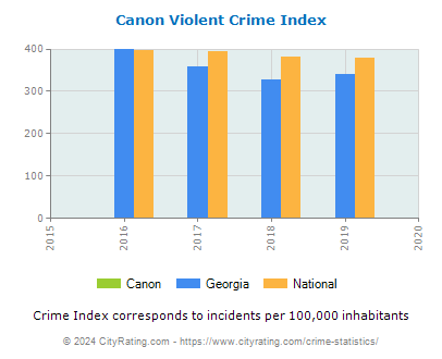 Canon Violent Crime vs. State and National Per Capita