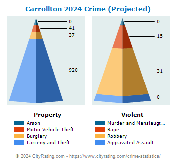 Carrollton Crime 2024