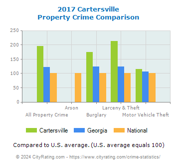 Cartersville Property Crime vs. State and National Comparison