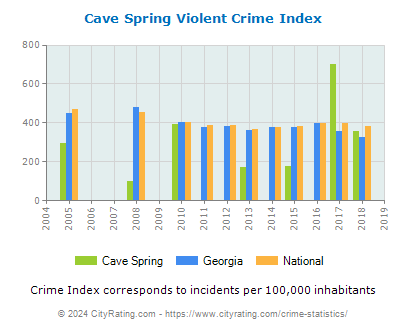 Cave Spring Violent Crime vs. State and National Per Capita
