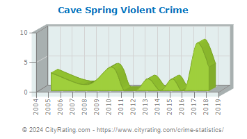 Cave Spring Violent Crime
