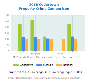 Cedartown Property Crime vs. State and National Comparison
