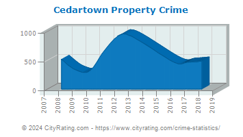 Cedartown Property Crime