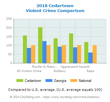 Cedartown Violent Crime vs. State and National Comparison