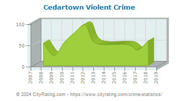 Cedartown Violent Crime
