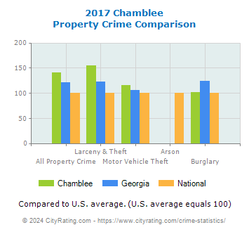 Chamblee Property Crime vs. State and National Comparison