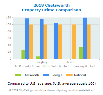 Chatsworth Property Crime vs. State and National Comparison