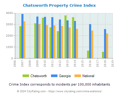 Chatsworth Property Crime vs. State and National Per Capita