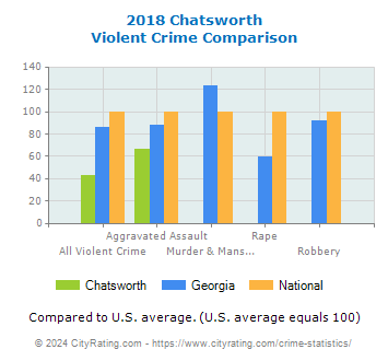 Chatsworth Violent Crime vs. State and National Comparison
