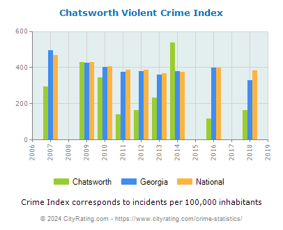 Chatsworth Violent Crime vs. State and National Per Capita