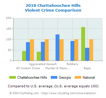 Chattahoochee Hills Violent Crime vs. State and National Comparison